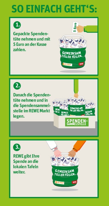 Jeder kann im REWE Markt Schlangen mit der Aktion „Gemeinsam Teller füllen“ die lokalen Tafeln unterstützen